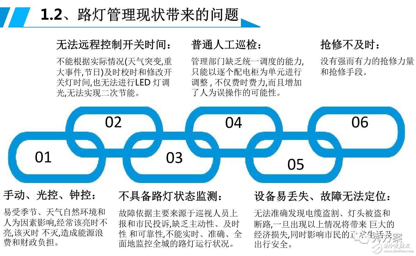 一图解析智能照明【路灯管理系统解决方案】