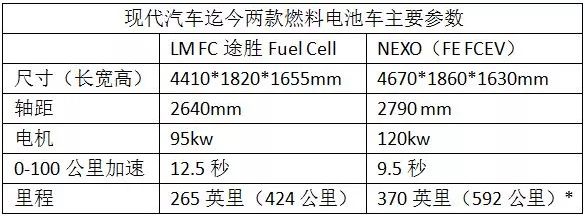 2018CES展现的现代NEXO_中外燃料电池车差距在哪里