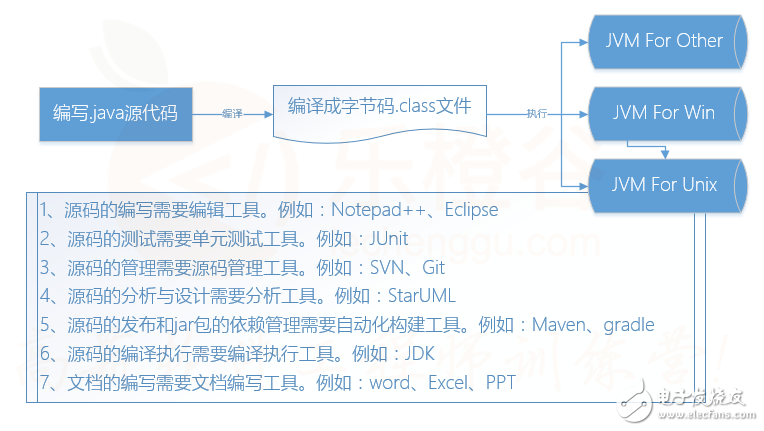 java常用開發(fā)工具介紹