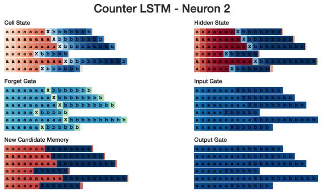 深度解析LSTM的全貌