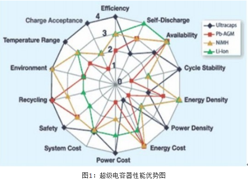 自制超級電容電池