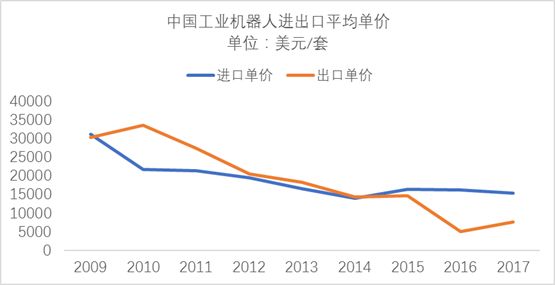 中国工业机器人进口数量大幅增加 反映其市场对于工业机器人的需求爆发