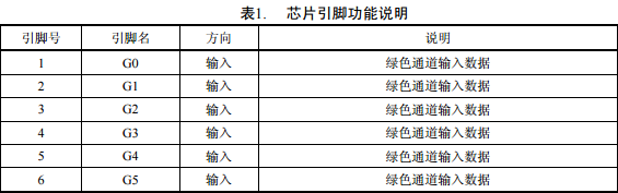 GM7123 3通道高清视频编码电路芯片