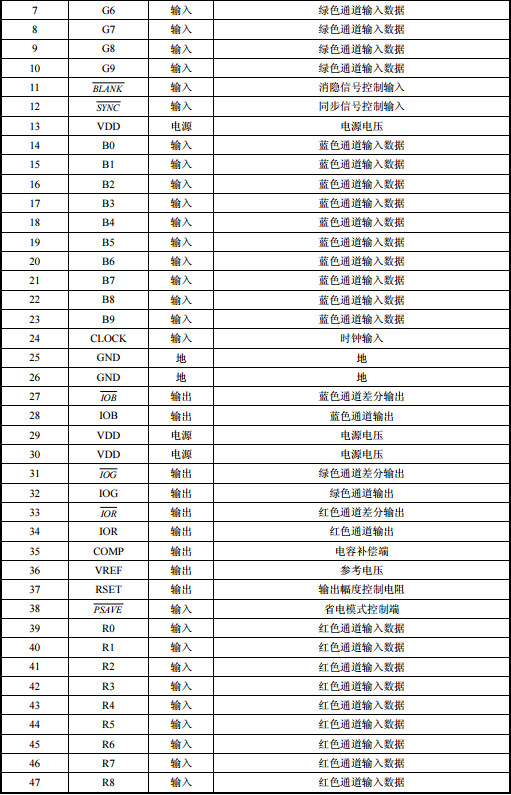 GM7123 3通道高清视频编码电路芯片