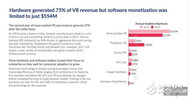 2017 VR升幅度27% ,收入達22億美元 2018年將達45億美元