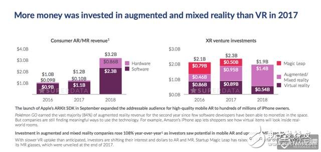 2017 VR升幅度27% ,收入达22亿美元 2018年将达45亿美元