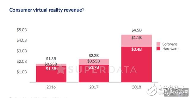 2017 VR升幅度27% ,收入达22亿美元 2018年将达45亿美元