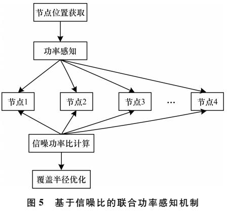 物联网节点信息防碰撞算法