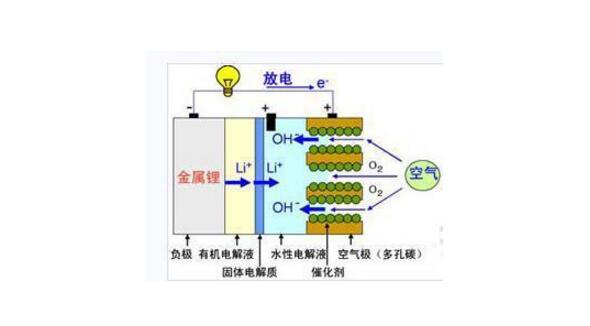 鋰空氣電池工作原理究竟是什么_鋰空電池的優缺點及反應方程式