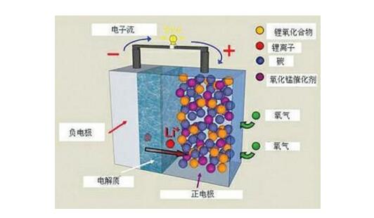 鋰空氣電池工作原理究竟是什么_鋰空電池的優缺點及反應方程式