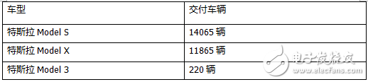 MODEL 3再遇阻碍  电池技术核心人物离职