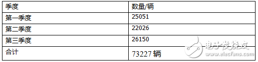 MODEL 3再遇阻碍  电池技术核心人物离职