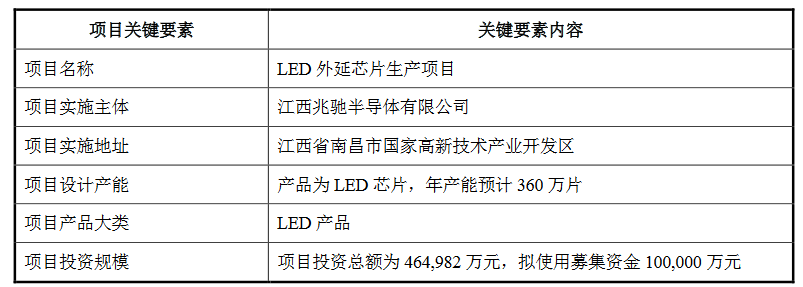 兆驰募集资金100,000万元，并投入到新项目“LED外延芯片生产项目”