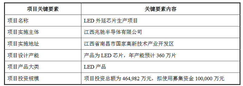 兆馳募集資金100,000萬元，并投入到新項目“LED外延芯片生產(chǎn)項目”