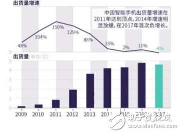 过去中国中高端手机市场繁荣都是假的