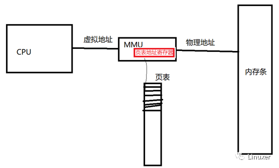 对MMU和页表工作机制的简单评析