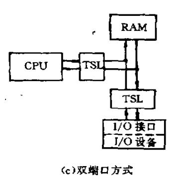 单片机与双端口RAM构成的数据采集系统