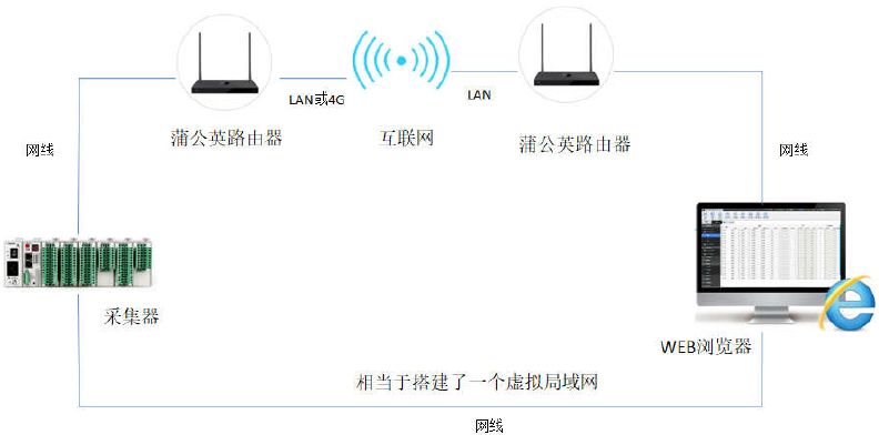 简单介绍一种远程传输监控的数据采集方法