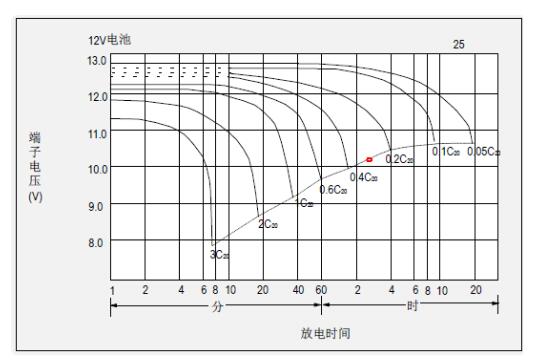 ups电源能用多少个小时