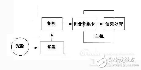 机器视觉系统