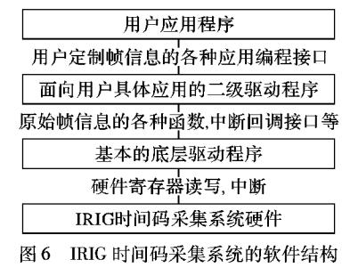 嵌入式串行時間碼采集系統(tǒng)