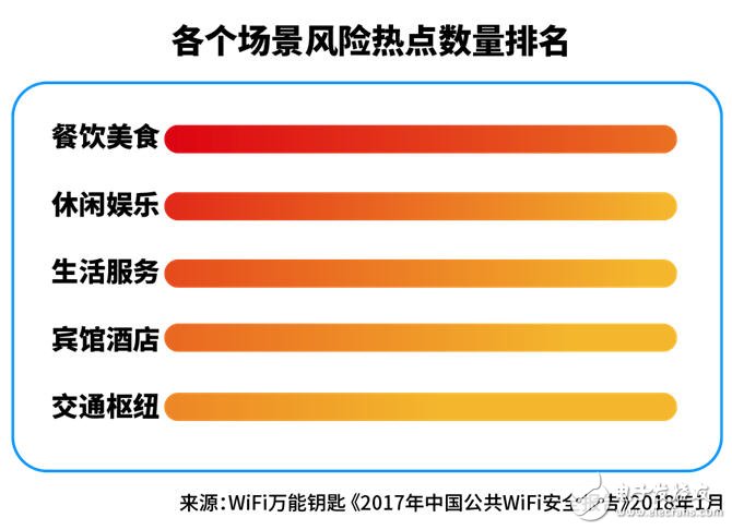 一二线城市WiFi风险对比：一线为0.81% 二线为0.82%