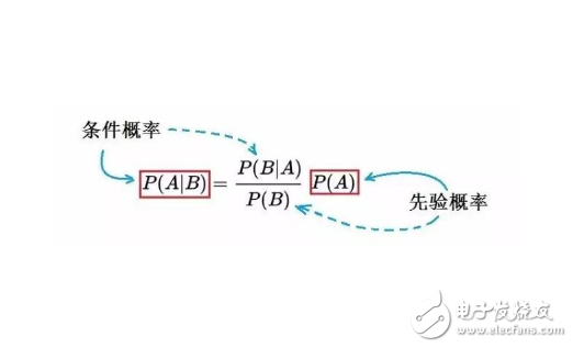 贝叶斯公式