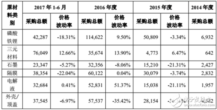 动力电池