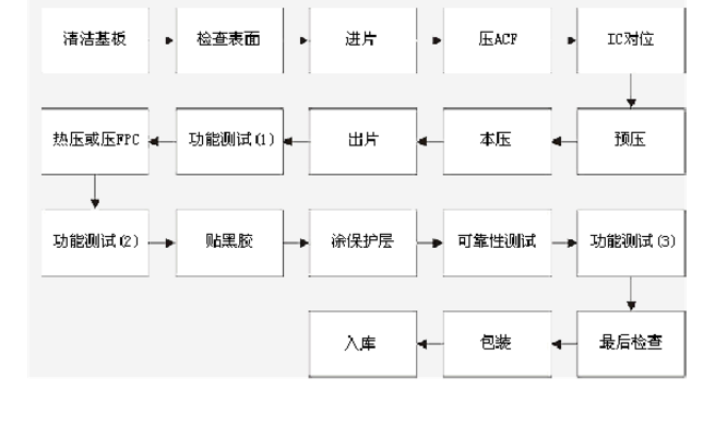 lcm模组的ic是什么工艺_lcm模组工艺流程