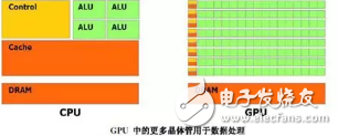 深度学习方案ASIC、FPGA、GPU比较 哪种更有潜力