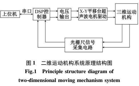 DSP的二维运动机构位置测量与控制