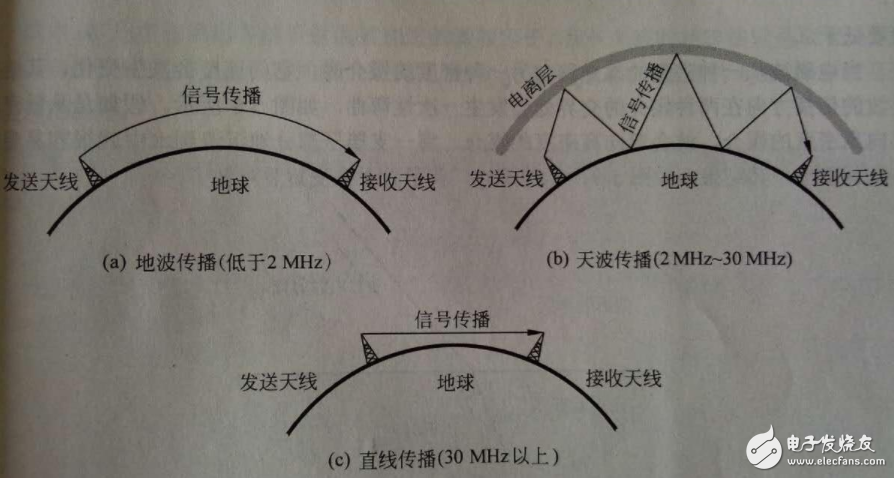 无线通信