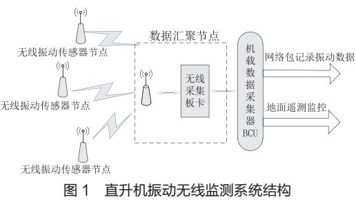 直升機(jī)振動(dòng)無(wú)線監(jiān)測(cè)技術(shù)