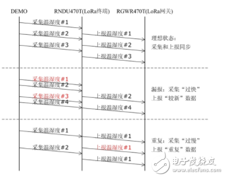 LoRa无线网络如何采集远距离温湿度