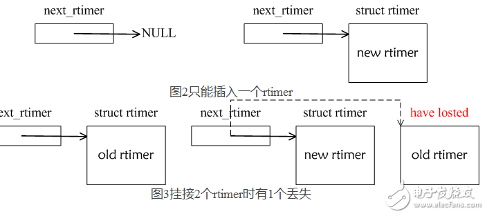 淺談rtimer定時(shí)器原理和rtimer移植