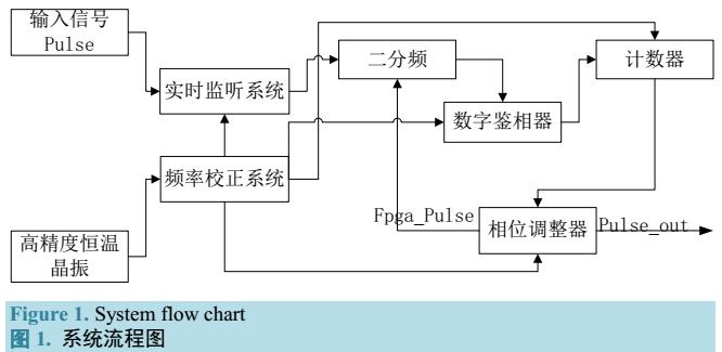 FPGA的相位同步快速算法