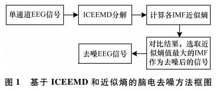 CEEMD与近似熵的脑电去噪方法