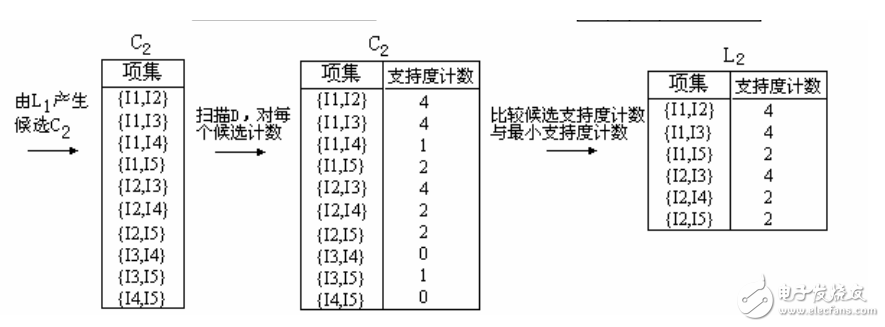 关联规则挖掘——Apriori算法的基本原理以及改进