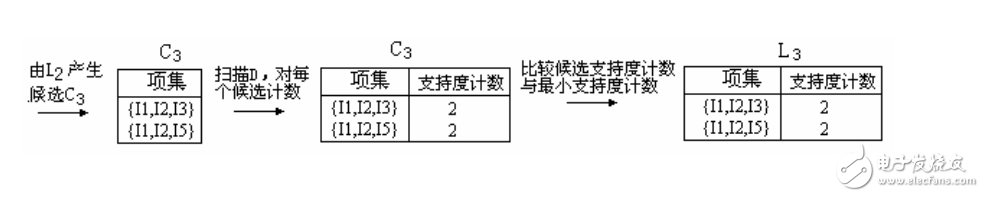 关联规则挖掘——Apriori算法的基本原理以及改进