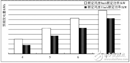 风光互补发电