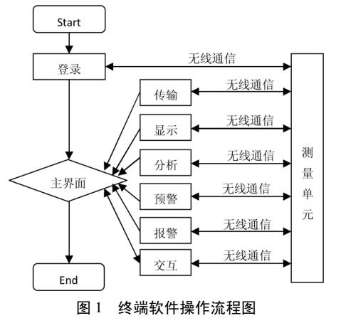 医疗监护无线PDA终端设计