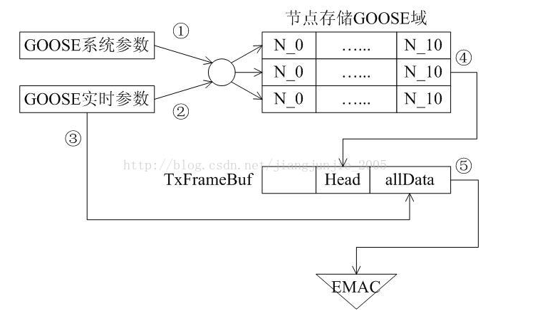 GOOSE卡發(fā)送的技術(shù)實現(xiàn)