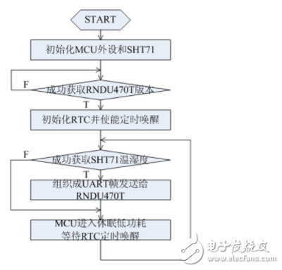 LoRa无线网络如何采集远距离温湿度