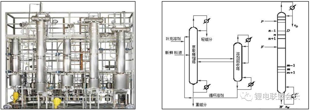 介绍了的电解液在工业上的生产方法，以及一些原材料的合成方法