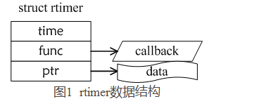 淺談rtimer定時(shí)器原理和rtimer移植