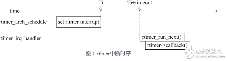 淺談rtimer定時(shí)器原理和rtimer移植