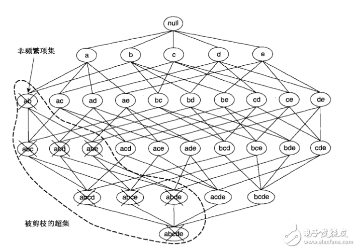 关联规则挖掘——Apriori算法的基本原理以及改进