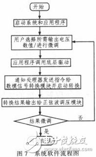 基于ARM的數(shù)字調(diào)壓控制系統(tǒng)設(shè)計與實現(xiàn)