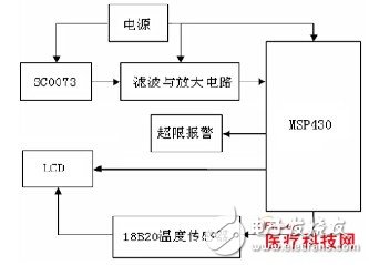 基于MSP430和壓電傳感器的人體心率檢測系統(tǒng)設(shè)計(jì)