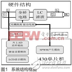 基于MSP430单片机的单相正弦波逆变电源设计